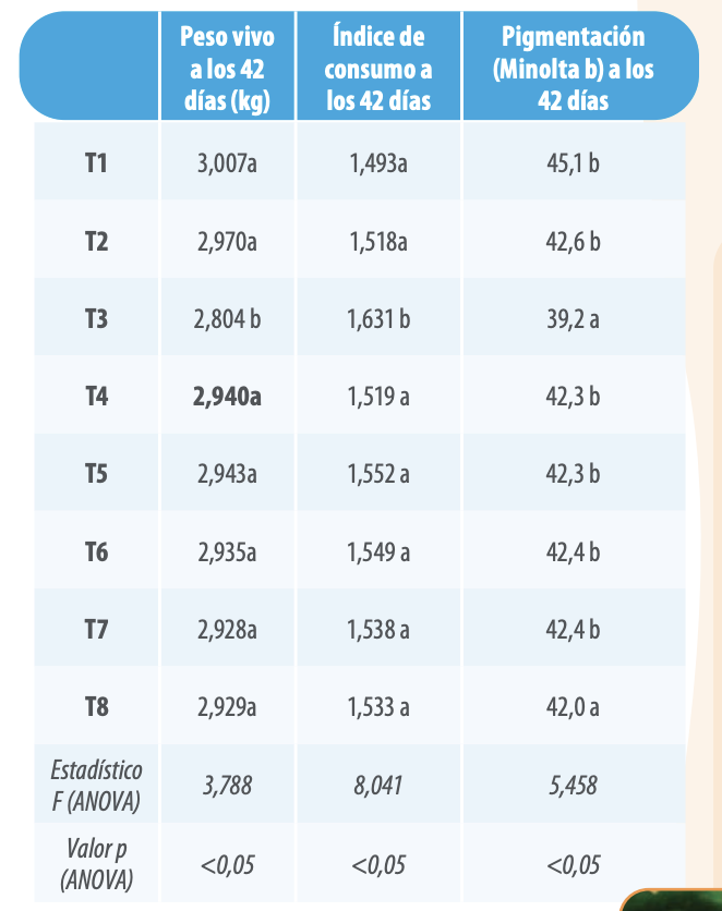 Tabla 2 : Pesos vivos (PV), Indices de conversión (IC) y pigmentación a 42 dias.