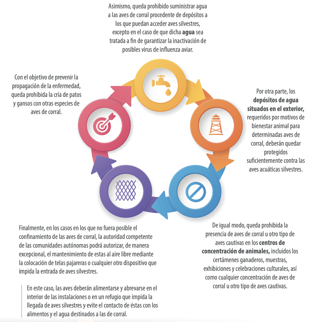 La anteriormente citada Orden Ministerial APA/1288/2025 incluye las siguientes medidas de protección frente a la IAAP: