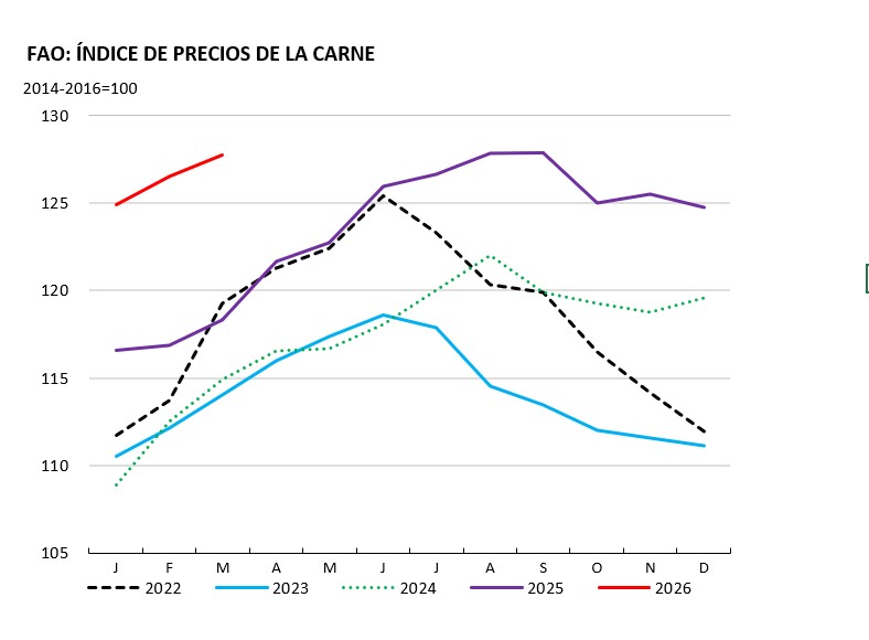 precios de los alimentos precios de la carne y precios de la carne de ave