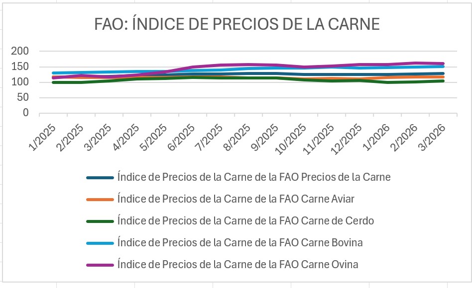 PRECIOS DE LA cARNE