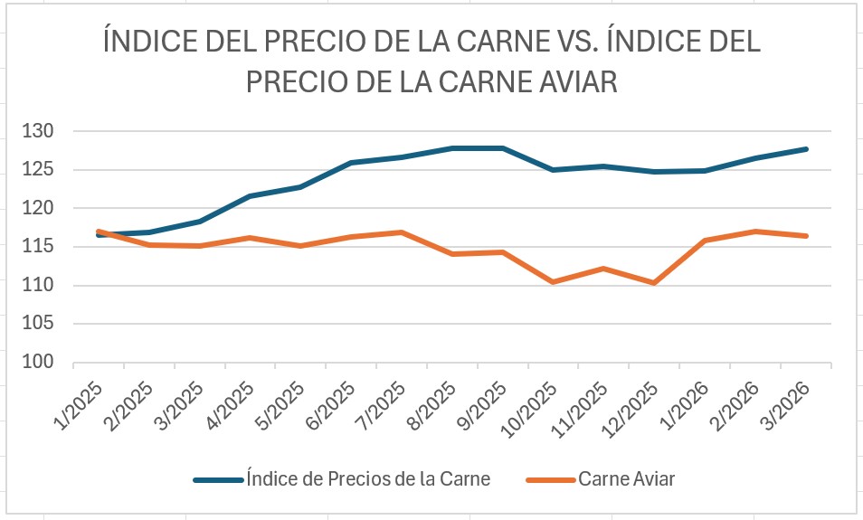 precios de los alimentos precios de la carne y precios de la carne de ave