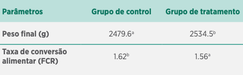 Tabela 1: Maior peso final, melhor taxa de conversão alimentar com Anta®Phyt