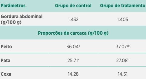Tabela 2: A fitogenia proporciona mais qualidade e mais rendimento