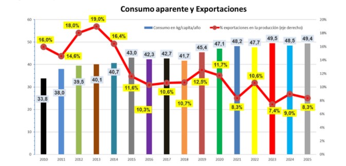 ARGENTINA 3 PRODUCCIÓN AVÍCOLA CARNE AVIAR 2025 INFORME 2026