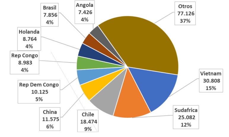 Argentina Industria Avícola Argentina en 2025: Producción, Consumo y Proyección Internacional