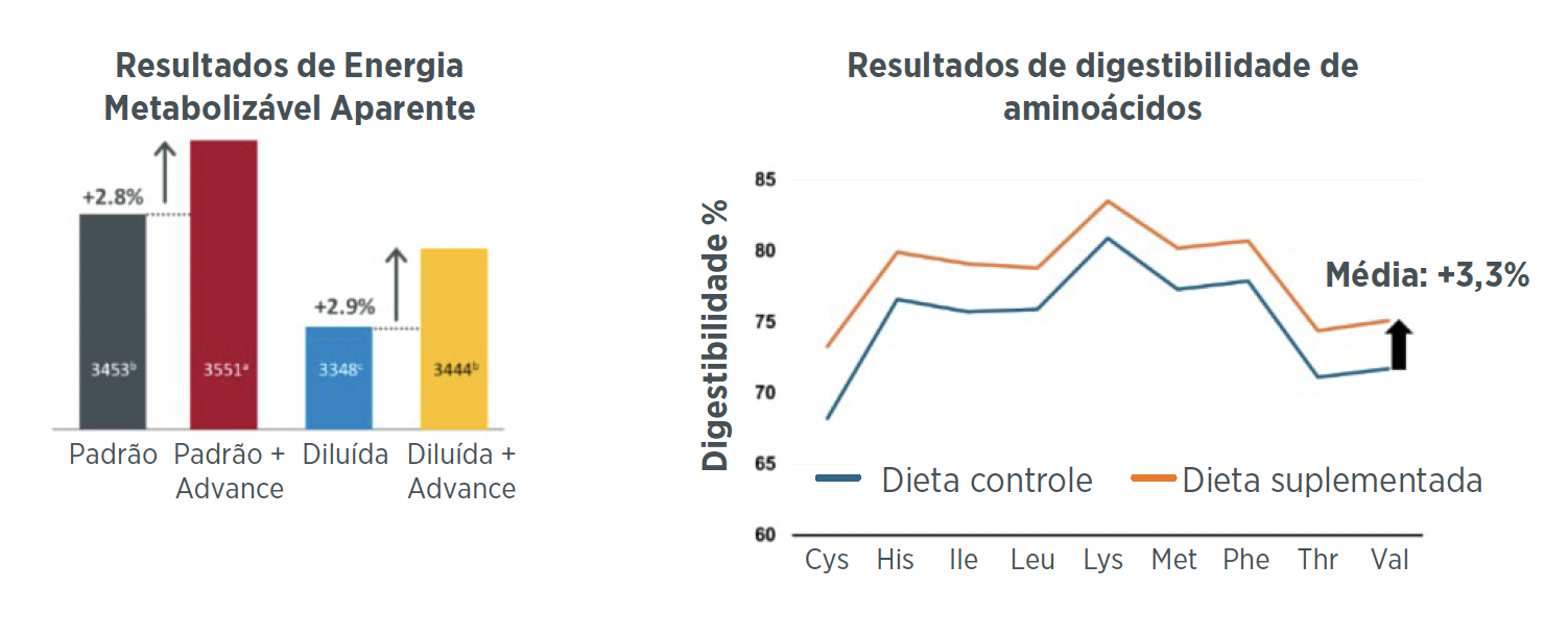 Figura 2 – Valores de matriz comprovados do Rovabio® Advance (fonte: Cozannet et al.,2018).