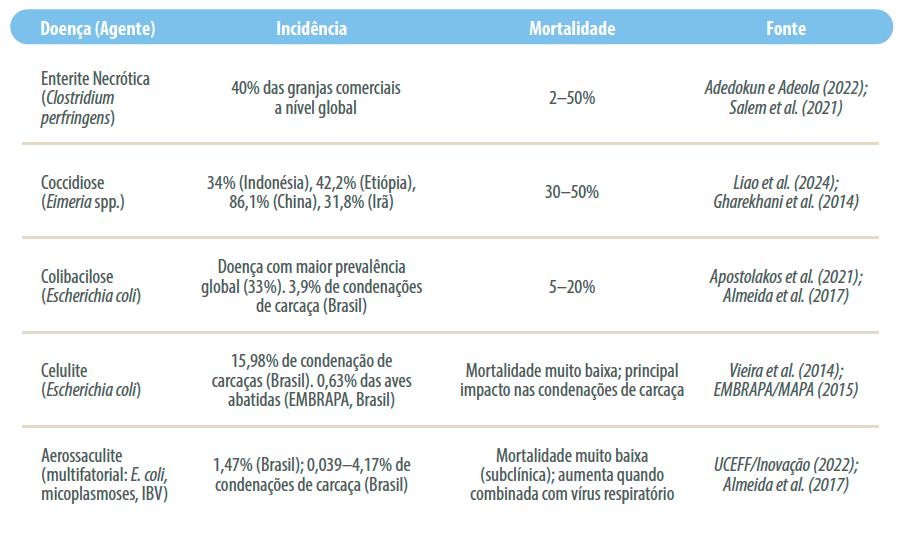 Tabela 1. Principais doenças bacterianas, incidência e mortalidade em condições comerciais de frangos de corte.