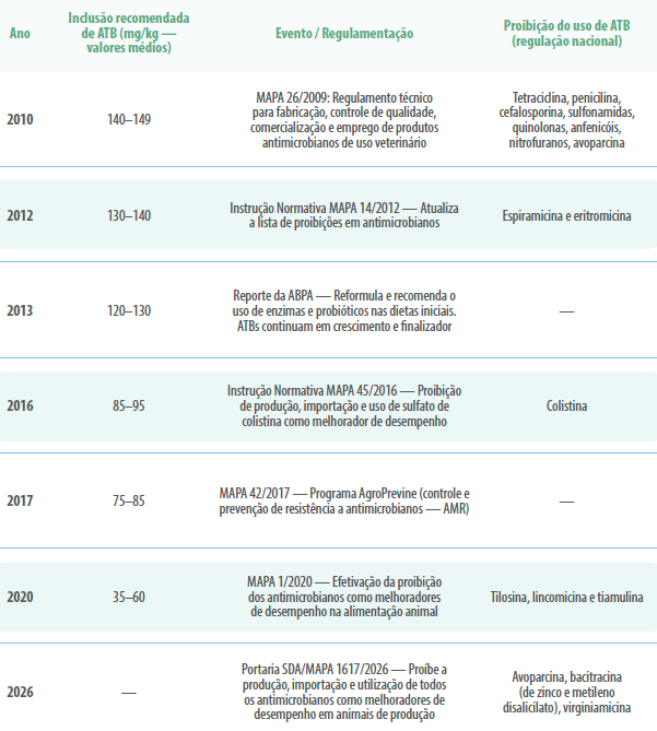 Tabela 2. Principais eventos na regulação de antimicrobianos entre 2010 e 2026, bem como os níveis de inclusão tradicionalmente utilizados no Brasil.