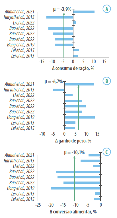 Figura 5. Variação dos parâmetros de desempenho do tratamento com inclusão de probiótico versus o tratamento controle. (A) consumo de ração; (B) ganho de peso e (C) conversão alimentar. Fonte: própria dos autores.