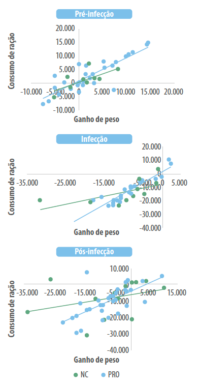 Figura 6. Relação entre a diferença do ganho de peso (X) e o consumo de ração (Y) para quantificar o efeito do tratamento em aves desafiadas com modelo de desafio de enterite necrótica.