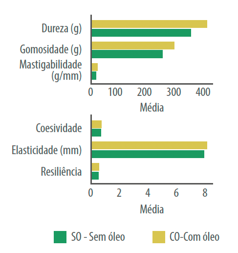 Figura 2. Valores médios dos parâmetros de perfil de textura (TPA) das amostras de ovos cozidos sem blend (SO) e com o blend de óleo essenciais (CO). No painel superior são apresentados os atributos instrumentais de dureza (g), gomosidade (g) e mastigabilidade (g/mm). E no painel inferior são apresentados os parâmetros de elasticidade (mm), coesividade e resiliência. As barras representam as médias obtidas para cada tratamento.