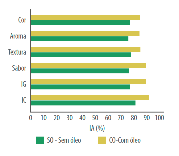 Figura 3. Índice de aceitabilidade (IA, %) dos atributos sensoriais cor, aroma, textura, sabor, impressão global (IG) e intenção de compra (IC) dos ovos cozidos revestidos com óleo (CO) e sem óleo (SO).