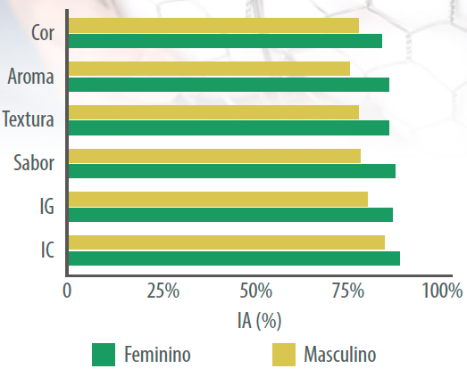 Figura 4. Índice de aceitabilidade (IA, %) dos atributos sensoriais cor,aroma, textura, sabor, impressão global (IG) e intenção de compra (IC) dos públicos femininos e masculino.