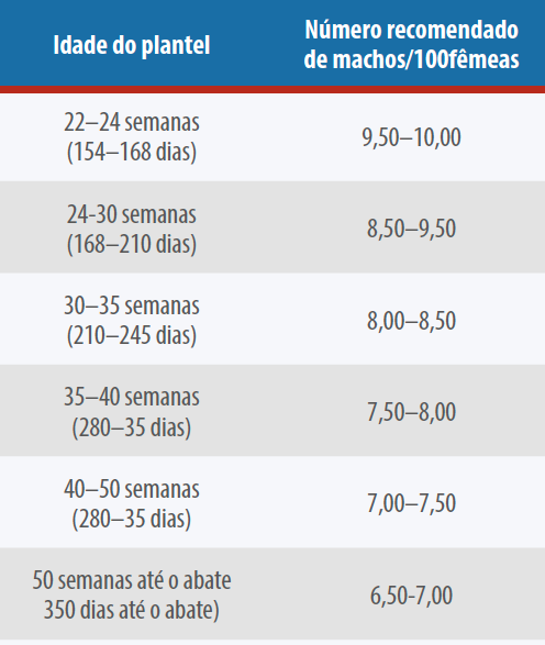 Tabela 2: Guia de taxas de acasalamento comuns.