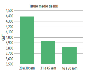Figura 2. Média geométrica de títulos de anticorpos para Gumboro(Idexx) em pintinho, de acordo com a faixa de idade das matrizes