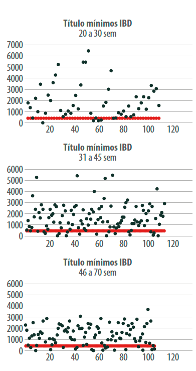 Figura 3. Dispersão dos títulos sorológicos mínimos por lote depintinhos de acordo com a faixa etária da matriz. A) 20 a 30 semanas, B) 31 a 45 semanas e C) 46 a 70 semanas.