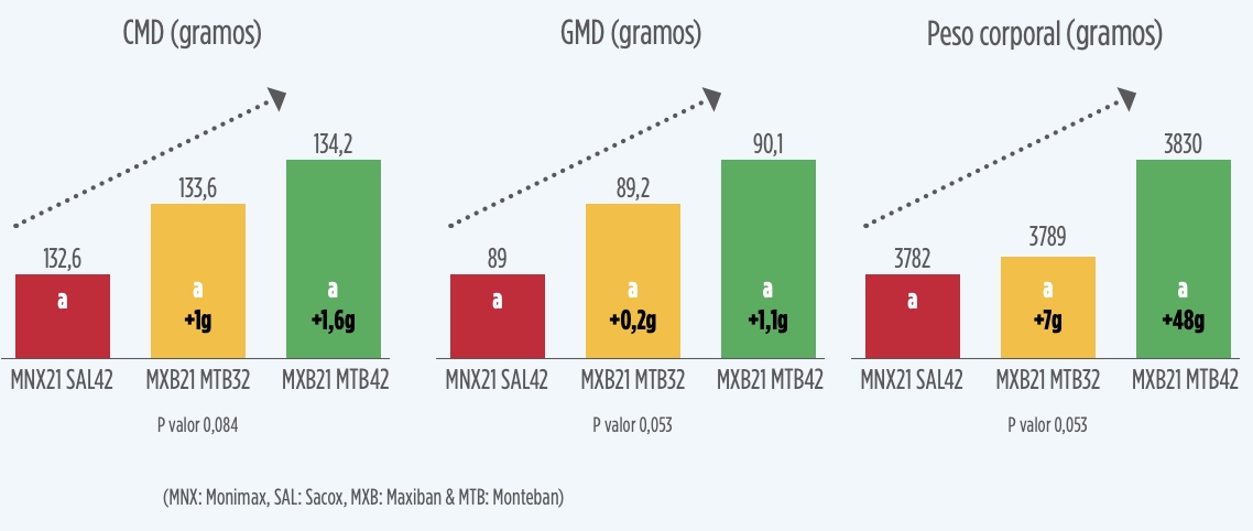 Tabla 3. Parámetros zootécnicos (0-42 días)