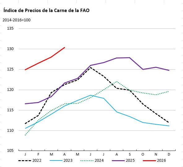 Índice de Precios de la Carne de la FAO carne de ave