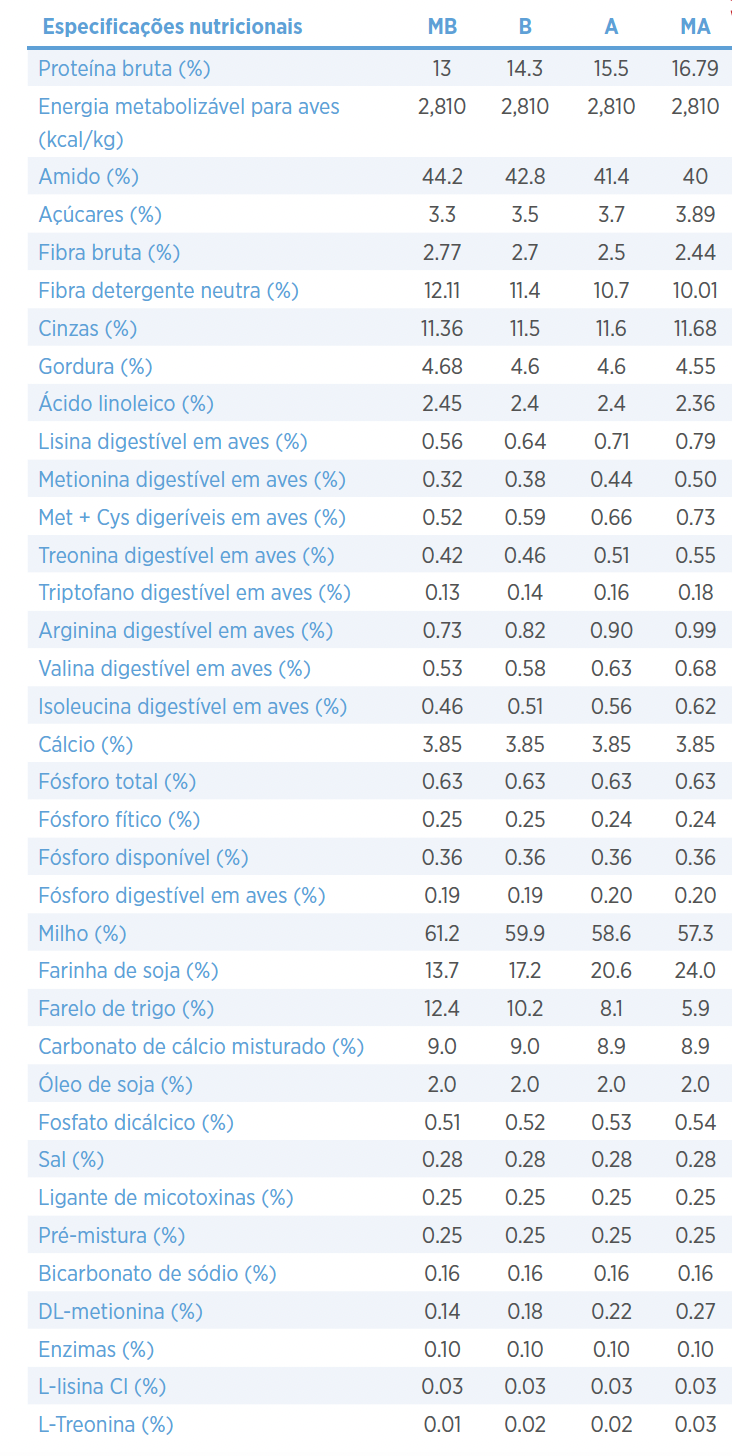 Tabela 1: Dietas e especificações nutricionais para tratamentos definidos como Muito Baixo (MB), Baixo(B), Alto (A) e Muito Alto (MA) em níveis de aminoácidos.