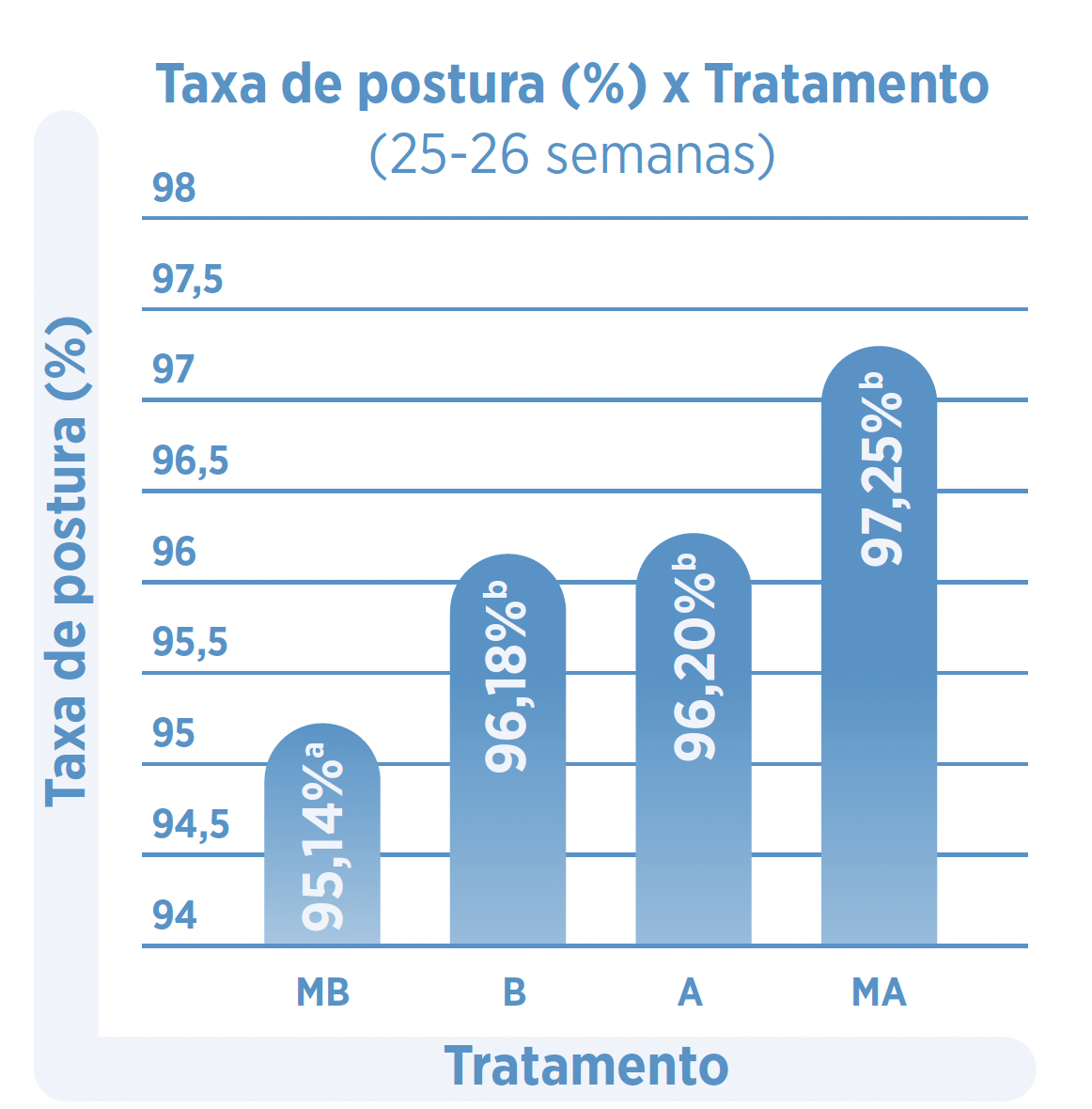 Gráfico 1: Taxa de postura (%) influenciada pelos níveis de aminoácidos (MB, B, A, MA).