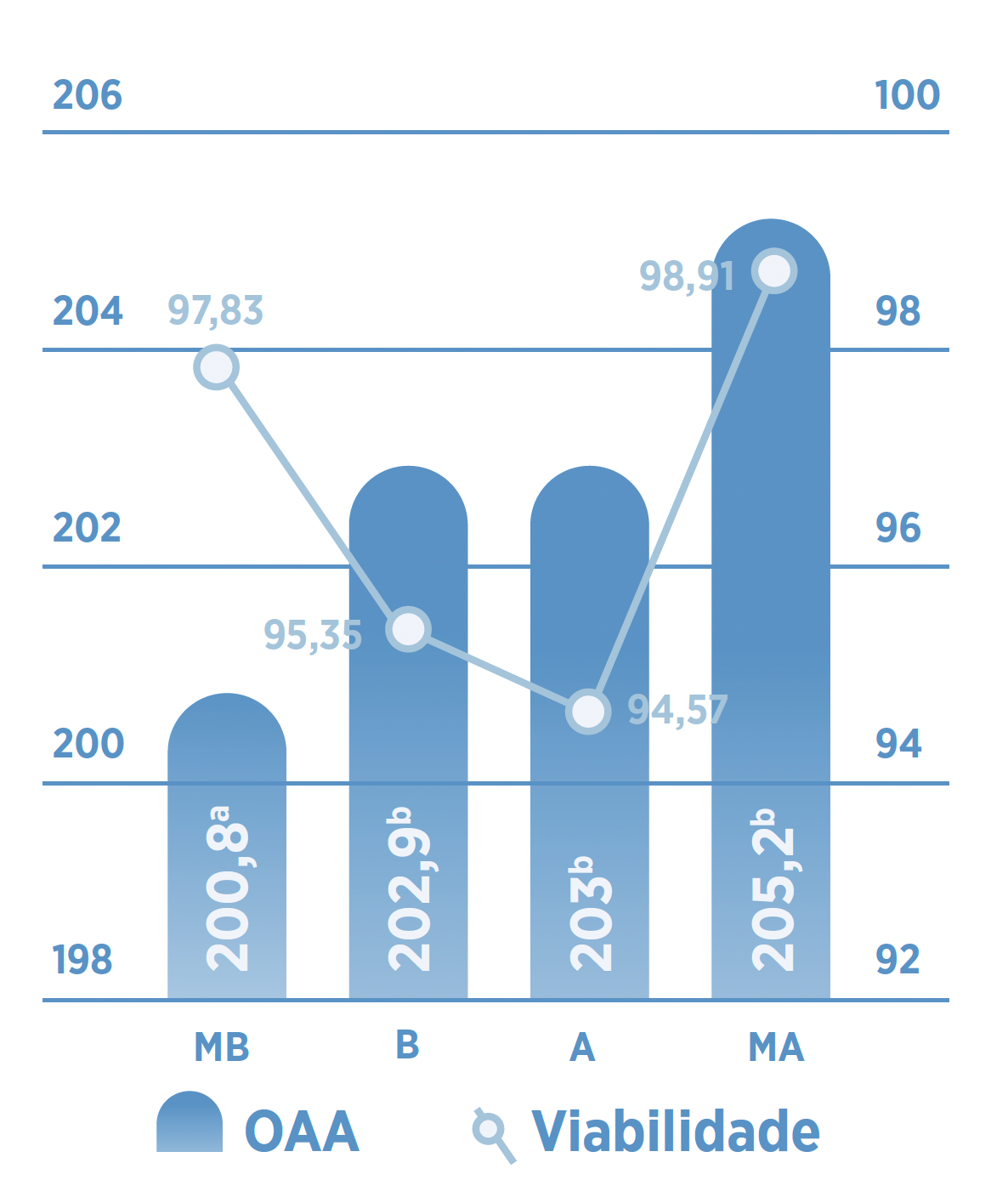 Gráfico 3: Ovos por ave alojada e viabilidade de acordo com os níveis de aminoácidos na ração, classificados como Muito Baixo (MB), Baixo (B), Alto (A) e Muito Alto (MA).