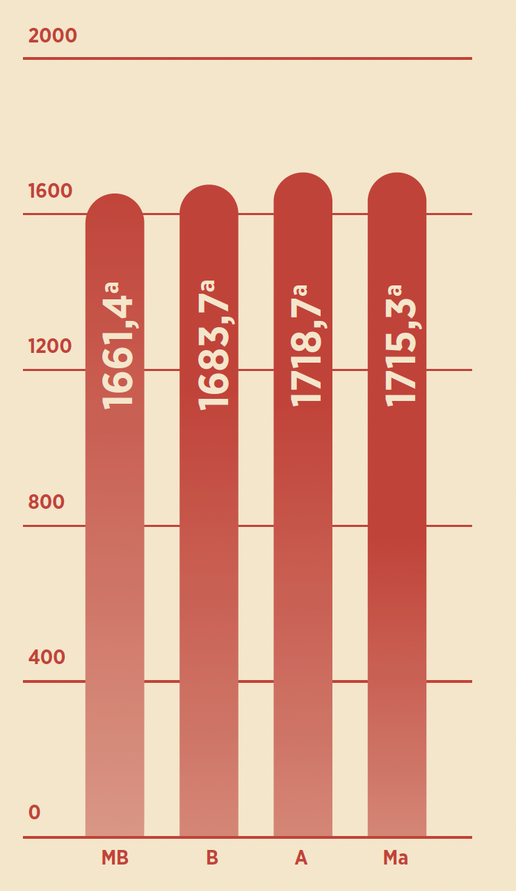 Gráfico 4: Peso corporal médio influenciado pelos níveis de aminoácidos na dieta, desde Muito Baixo (MB), Baixo (B), Alto (A) até Muito Alto (MA).