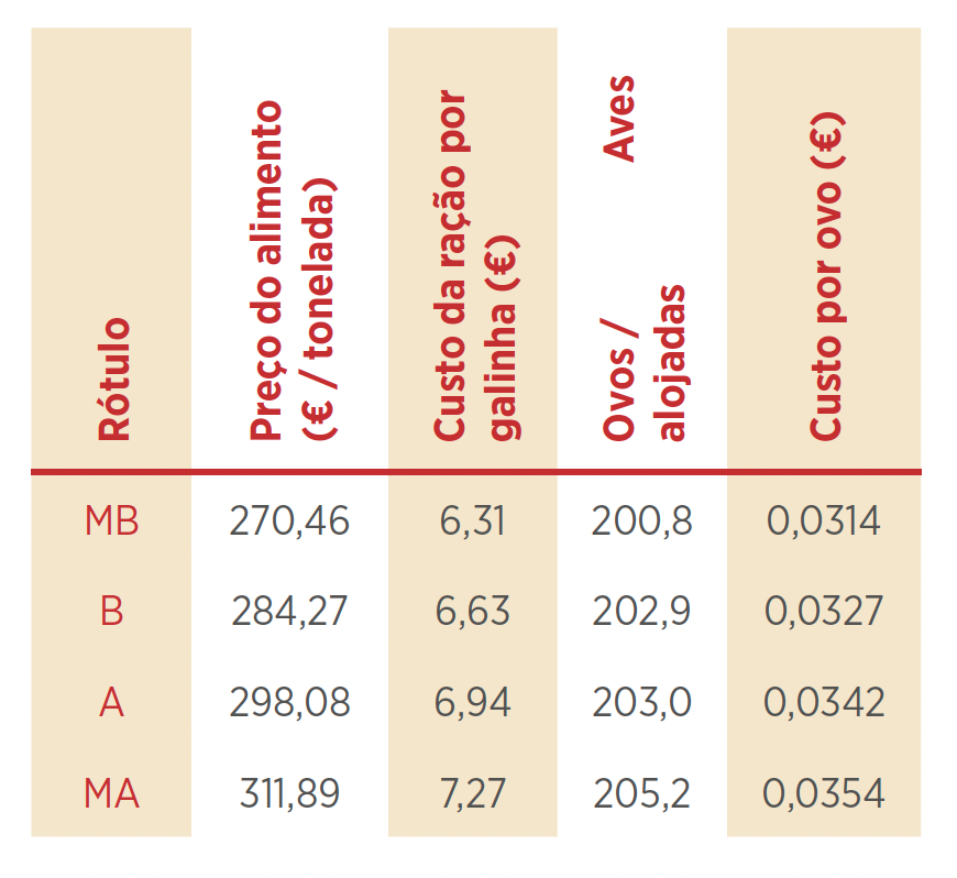 Tabela 2: Comparação entre os custos associados a dietas com diferentes níveis de aminoácidos e a produção de ovos.